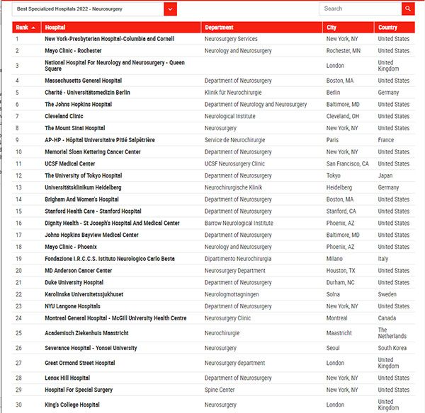 #1 neurosurgery in the world